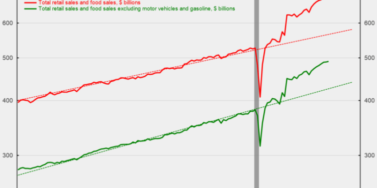 Real Core Retail Sales Fell in August, Trend Growth Is Weak