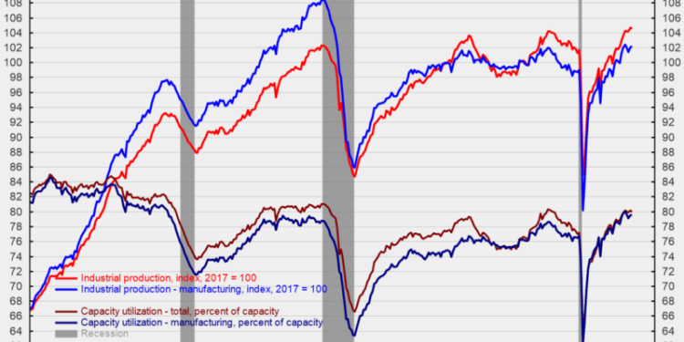 Industrial Output Fell, but Manufacturing Output Rose Slightly in August