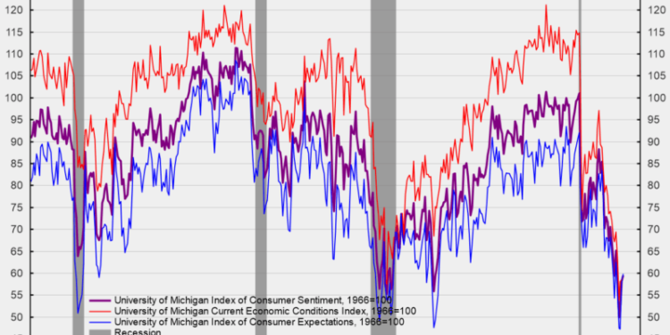 Consumer Inflation Expectations Fell and Sentiment Edged Higher in Early September
