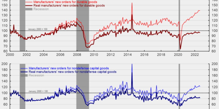 Real Nondefense Capital-Goods Orders Remain in a Flat Trend