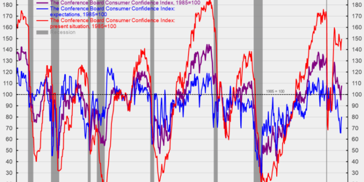 Consumer Confidence Rose Again in September, but Risks Remain