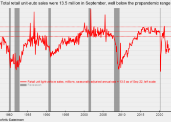 Unit Auto Sales Improved in September But Remained Weak