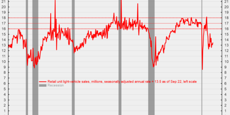 Unit Auto Sales Improved in September But Remained Weak