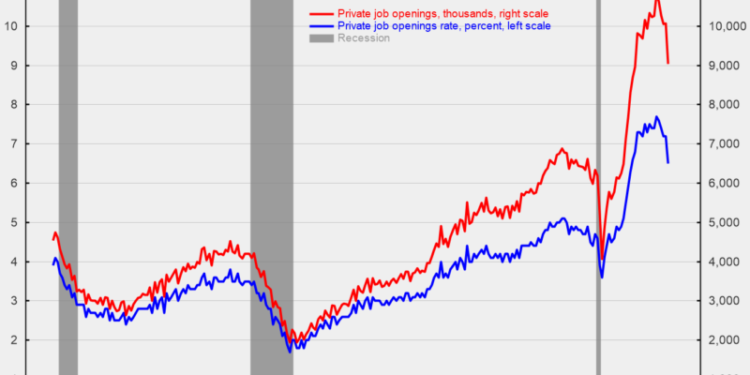 Private-Sector Job Openings Fell Sharply in August