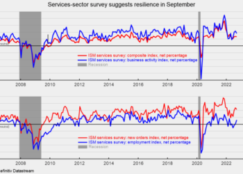 September Services-Sector Expansion Continues, Price Pressures Ease Again