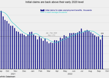 Initial Claims Rise but Remain Low