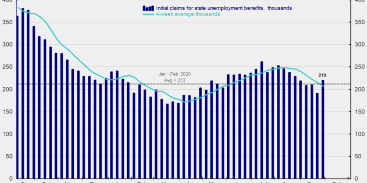 Initial Claims Rise but Remain Low