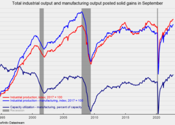 Industrial Output Increases to a Record High in September