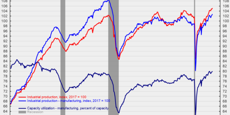 Industrial Output Increases to a Record High in September