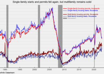 Single-Family Starts and Permits Continue to Fall as Mortgage Rates Rise