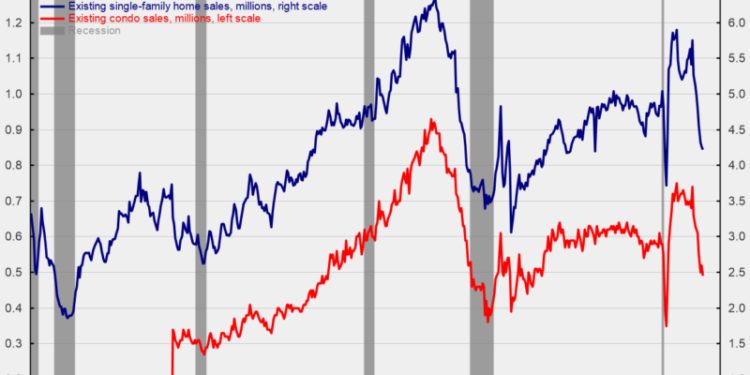 Existing Home Sales Fall Again