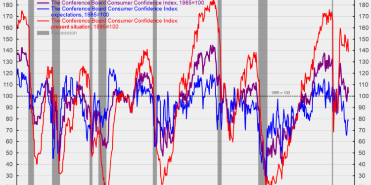 Consumer Confidence Fell in October; Recession Risks Remain Elevated