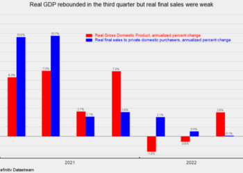 Solid Third Quarter GDP Number Masks Pockets of Weakness