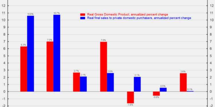 Solid Third Quarter GDP Number Masks Pockets of Weakness