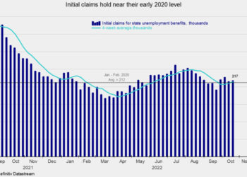 Initial Claims Remain Low