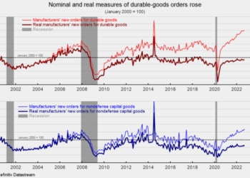 Durable-Goods Orders Rose in September, Boosted by Transportation Equipment