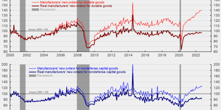 Durable-Goods Orders Rose in September, Boosted by Transportation Equipment