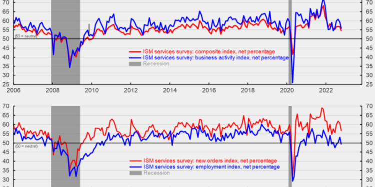 Slower Expansion in the Services-Sector in October