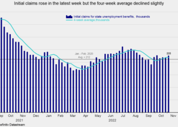 Weekly Initial Claims Rose Slightly, but the Labor Market Remains Tight