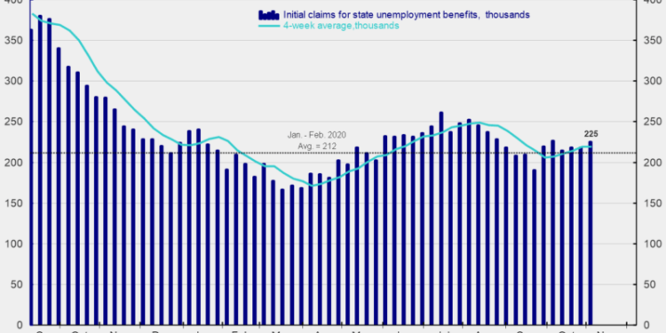 Weekly Initial Claims Rose Slightly, but the Labor Market Remains Tight