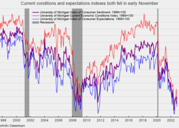 Consumer Sentiment Declined in Early November