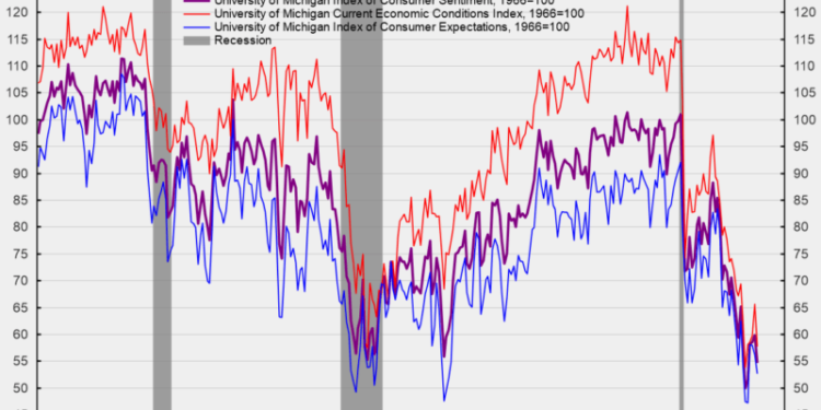 Consumer Sentiment Declined in Early November