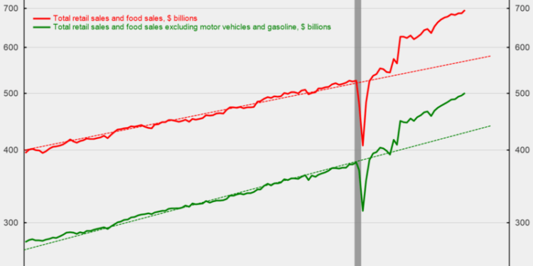 Retail Spending Was Strong in October
