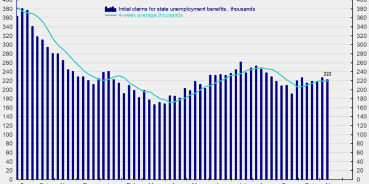 Weekly Initial Claims for Unemployment Insurance Remain Stable