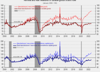 Nominal Durable-Goods Orders Posted a Strong, Broad-based Gain in October