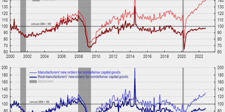 Nominal Durable-Goods Orders Posted a Strong, Broad-based Gain in October