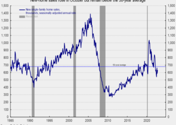 New Home Sales Rose in October, But the Outlook Remains Cautious