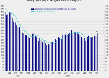Weekly Initial Claims Hit a Fourteen-Week High