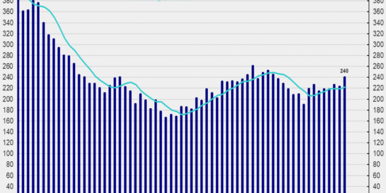 Weekly Initial Claims Hit a Fourteen-Week High