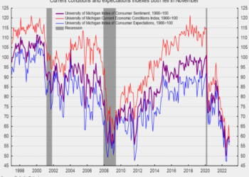 Consumer Sentiment Remained Weak in November