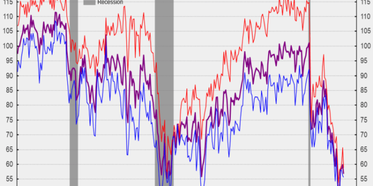 Consumer Sentiment Remained Weak in November