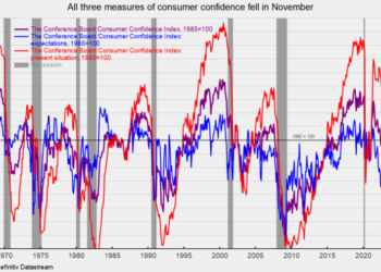 Consumer Expectations Remained at Recessionary Levels in November