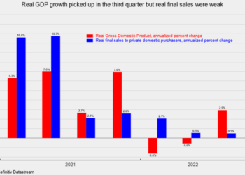 Third Quarter GDP Revised Higher but Pockets of Weakness Persist