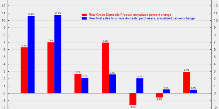 Third Quarter GDP Revised Higher but Pockets of Weakness Persist
