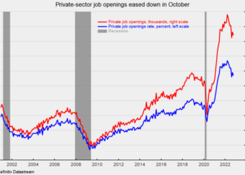 Private-Sector Job Openings Remain High Despite Falling in October