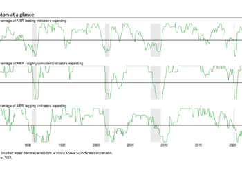 AIER Leading Indicators Index Posts Sixth Consecutive Month Below Neutral