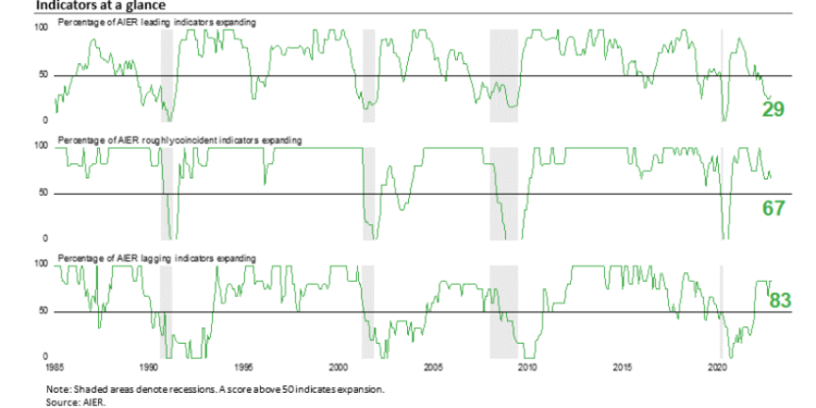 AIER Leading Indicators Index Posts Sixth Consecutive Month Below Neutral