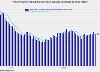 Weekly Initial Claims Continue to Trend Higher