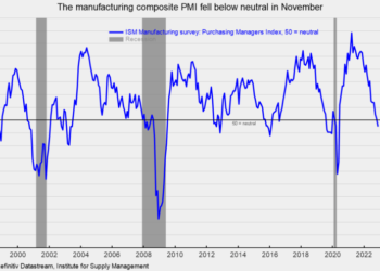 Manufacturing-Sector Contracts in November