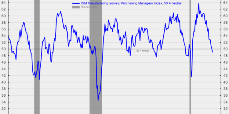 Manufacturing-Sector Contracts in November