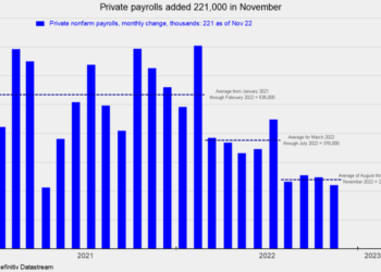 Payroll Gains Beat Expectations, but the Pace Is Slowing