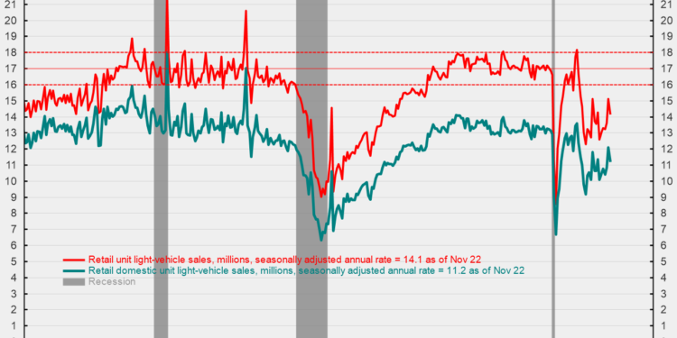 Unit Auto Sales Fell in November