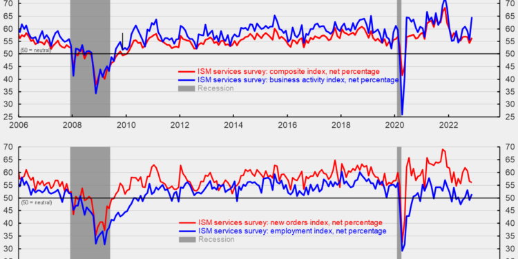 Services-Sector Activity Accelerated in November