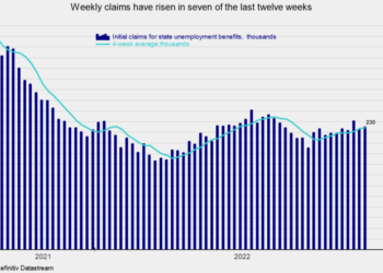 Average Weekly Initial Claims Hits the Highest Level Since September