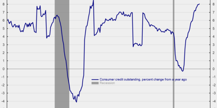Consumer Debt Growth is Accelerating