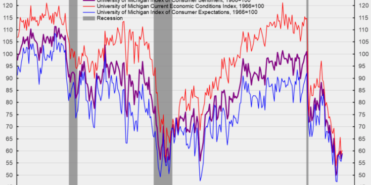 Consumer Sentiment Improved in Early December but Remains Weak